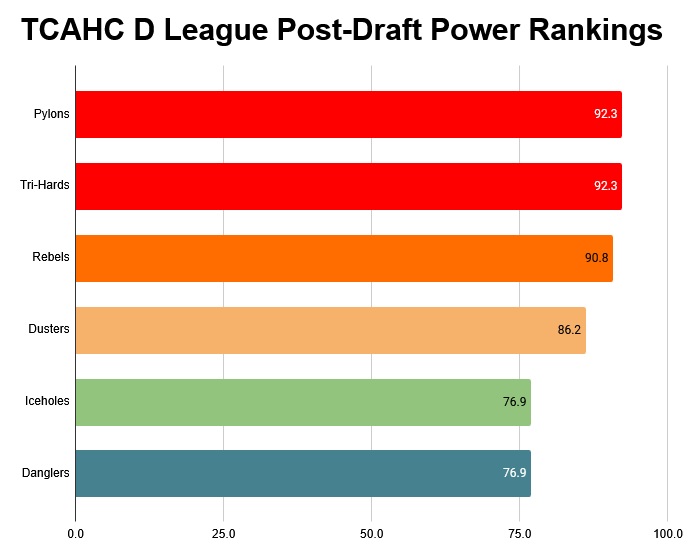 2024 Summer Draft Power Rankings