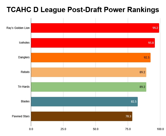 2026 Summer D League Draft Power Rankings